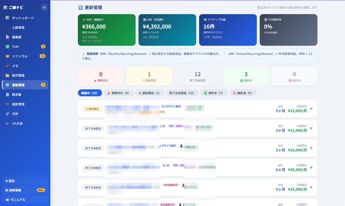 更新管理画面。MRR・ARR・アクティブ件数・今月解約率のカードと、契約更新が近いサブスク案件の一覧