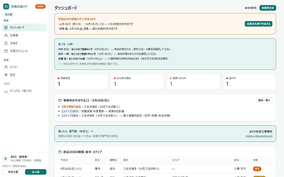 労務管理SaaS「労務日程ナビ」のダッシュボード画面。手続きの作成漏れの警告と、有給付与などの気づき通知を表示
