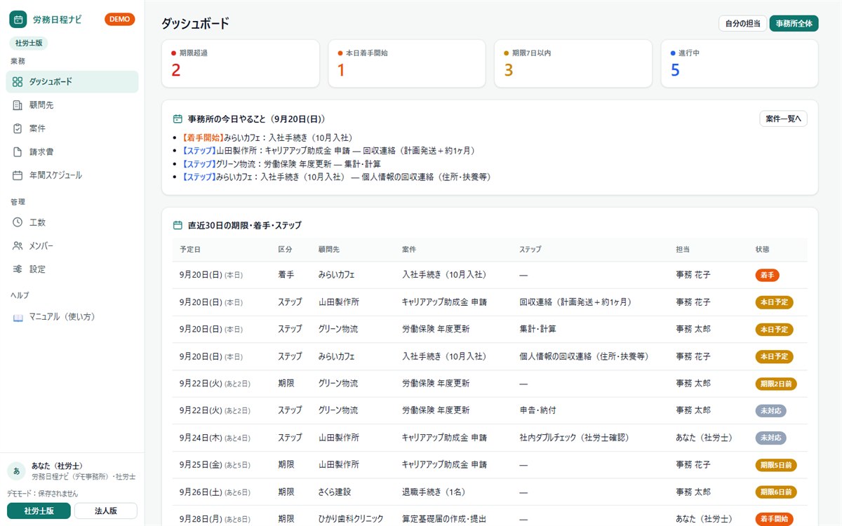 労務日程ナビ（社労士版）のダッシュボード。期限超過・本日着手開始・期限7日以内・進行中の件数、事務所の今日やること、直近30日の期限・着手・ステップの一覧を表示