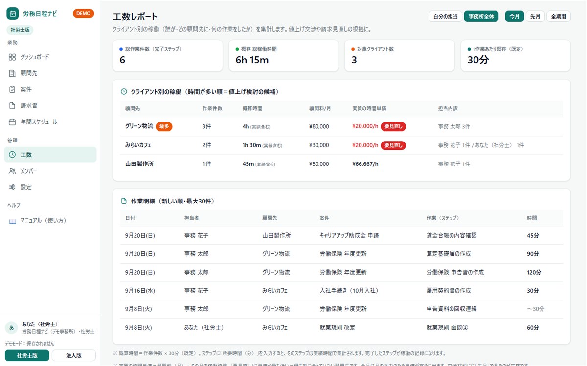 工数レポート画面。顧問先ごとの作業件数・概算時間・顧問料・実質の時間単価を集計し、要見直しの顧問先を表示